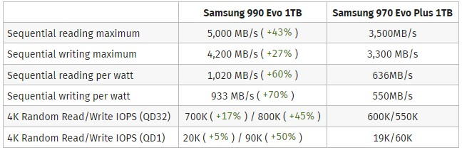 Samsung NVMe SSD specifications. Source image: ComputerBase