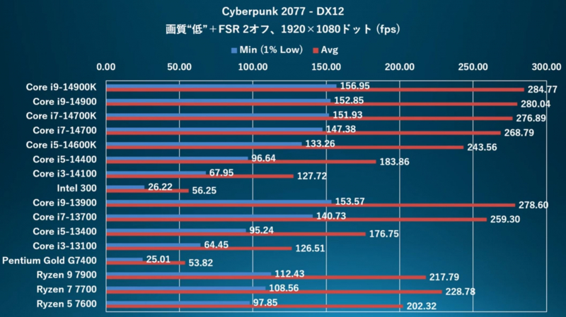  Test results of Intel Processor 300 