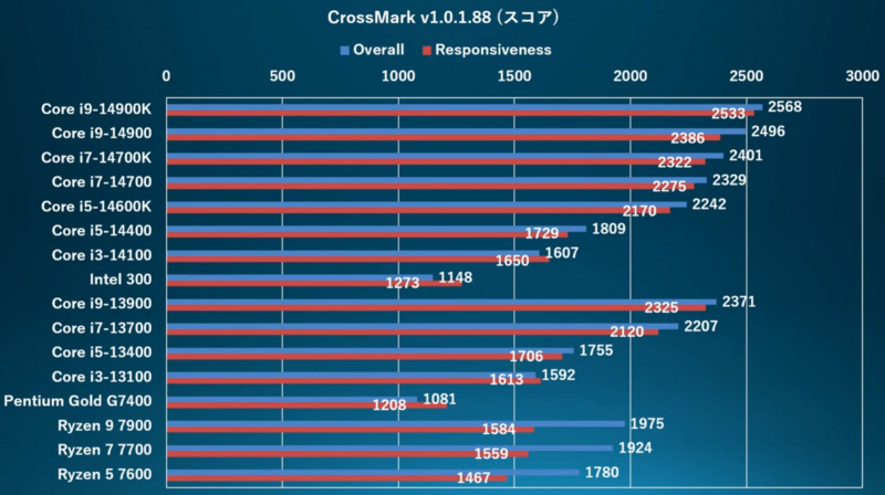  Intel Processor 300 performance in gaming 