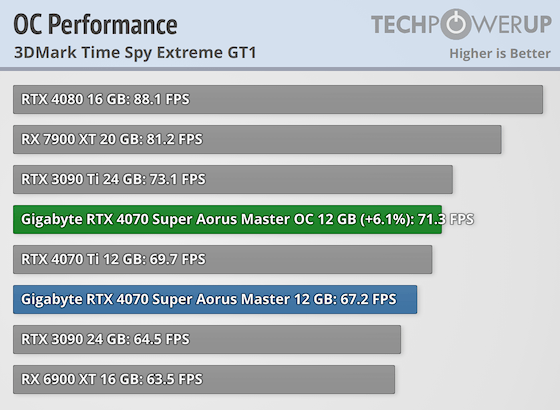 Performance graph of Gigabyte's GPU