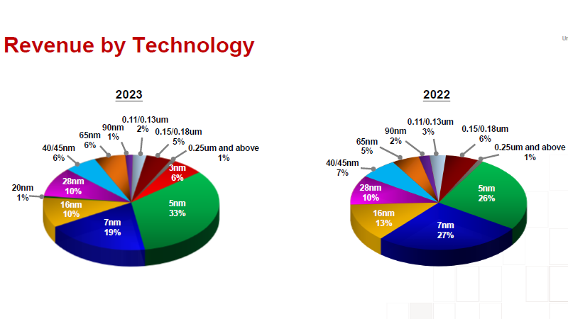 TSMC's technology revenue breakdown graph