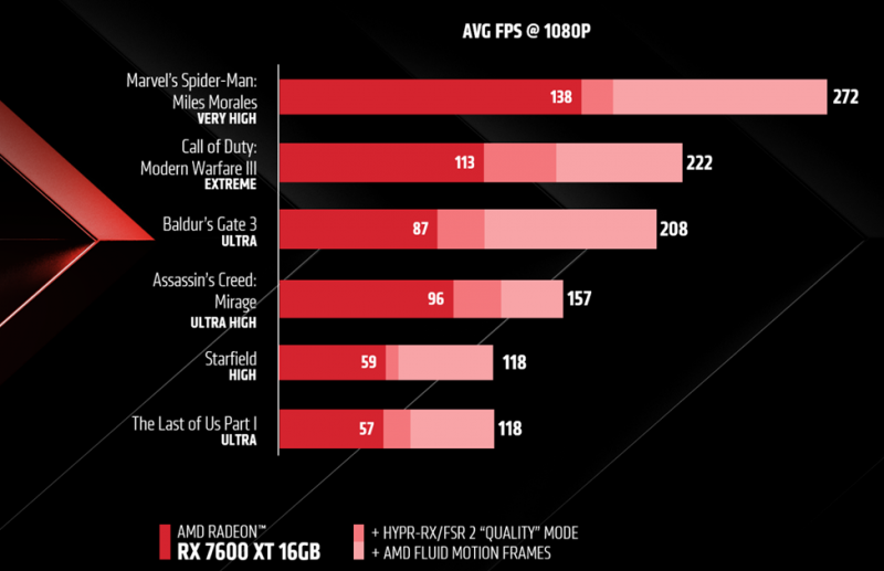 Radeon RX 7600 XT Performance Charts