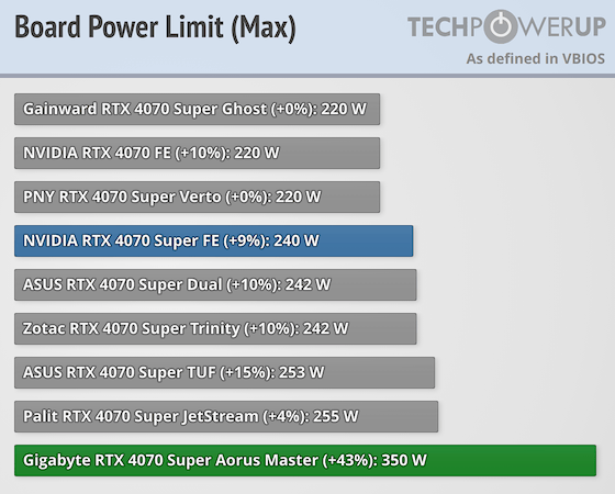 Statistical data showing the power surge in Gigabyte's GPU