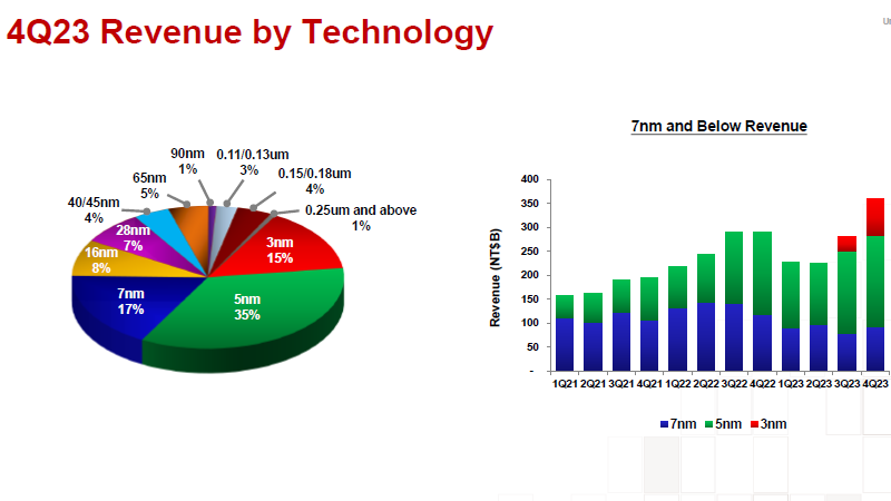 TSMC's projected revenue statistics graph