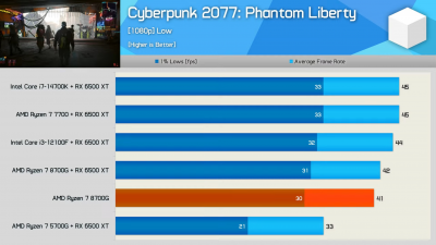 Cyberpunk 2077 performance on Ryzen 7 8700G