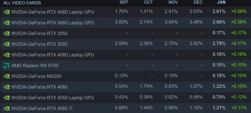 Most popular graphics cards on Steam in January
