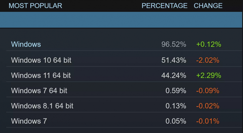 Operating system usage on Steam