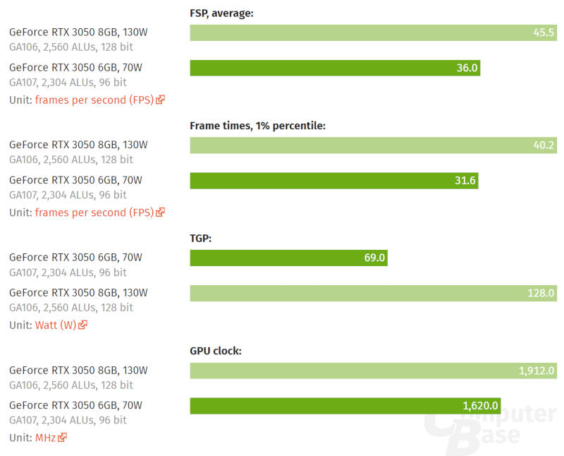 Comparative chart of NVIDIA graphics cards from computerbase.de