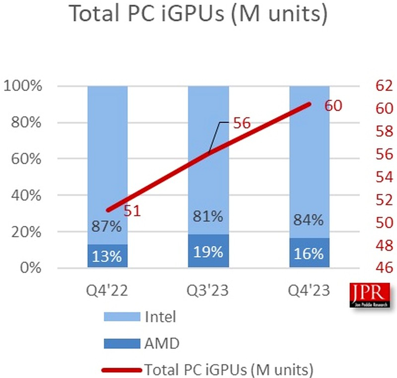 Integrated Graphics Processors Sales Graph