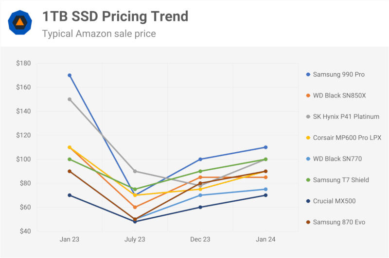 SSD price comparison graph