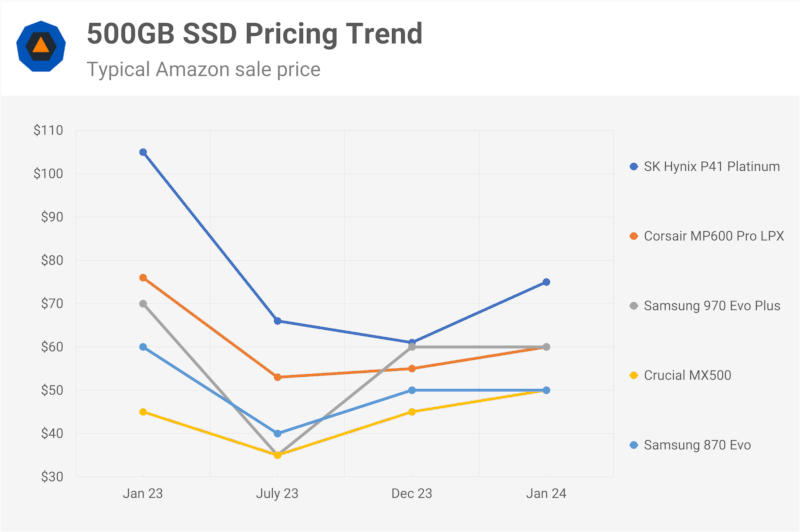 SSD demand graph