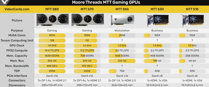 Detailed view of MTT S30 graphics card connectors