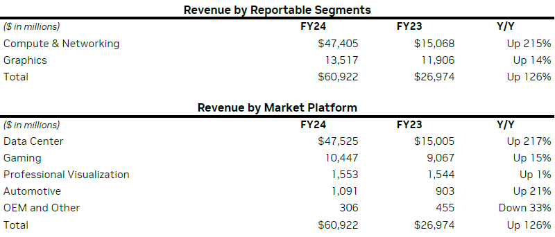 NVIDIA's financial performance