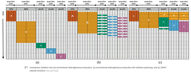 Comparison of conventional, modern heterogeneous, and SHMT parallelism methods 