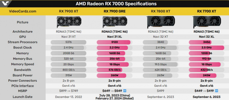 AMD's graphic card Radeon RX 7700 XT
