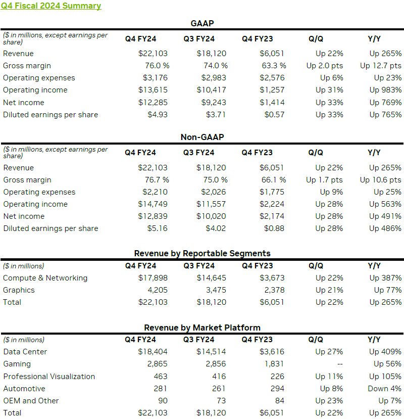 NVIDIA's revenue statistics