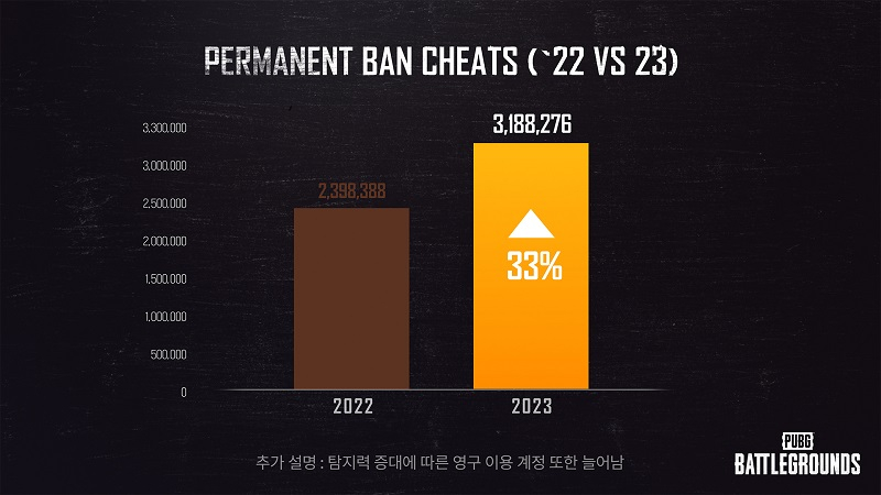  PUBG: Battlegrounds developers managing to ban almost 3.2 million cheaters in 2023 (Image Source: PUBG Studios)