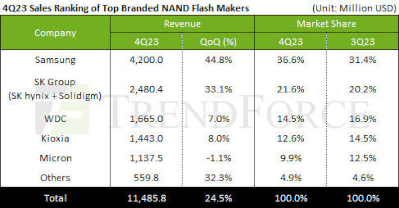 Top NAND producers in the fourth quarter of 2023. Source image: samsung.com