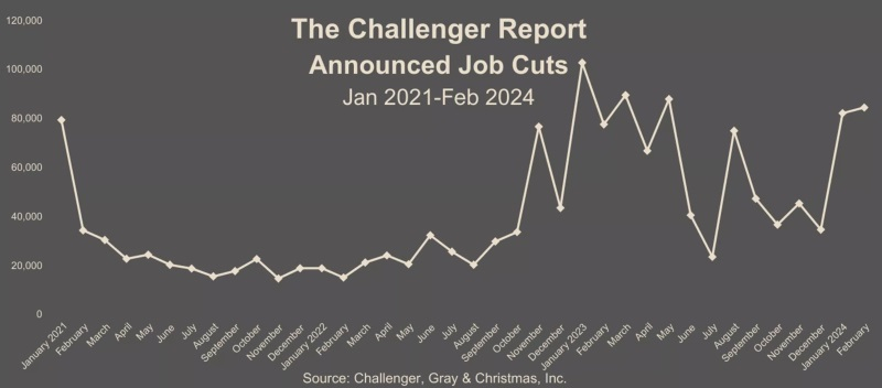 A bar chart showing job cuts in IT, Source: Challenger, Gray & Christmas