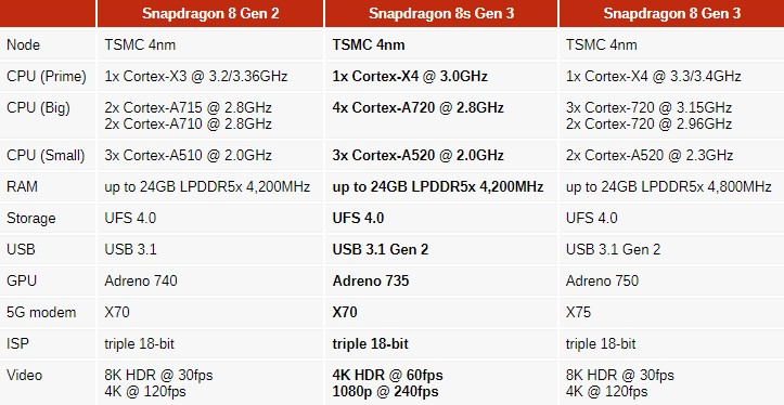 Snapdragon specifications comparison chart