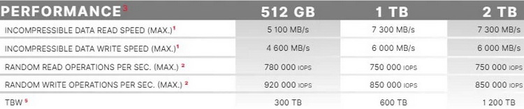 Performance data of SSD