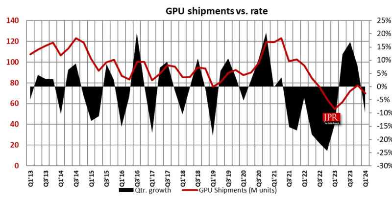  Rise of GPU use in the PC market- Source: jonpeddie.com