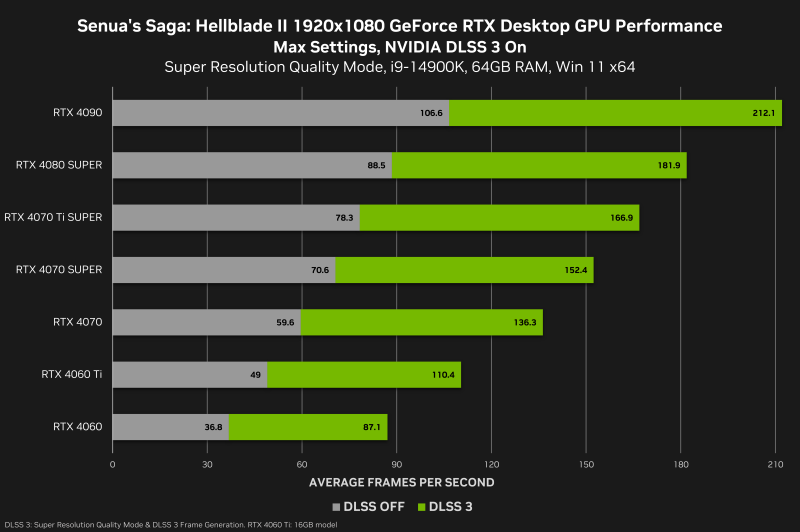 Performance chart for desktop video cards
