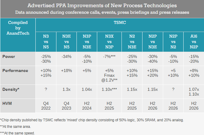 AnandTech's analysis of TSMC's plan