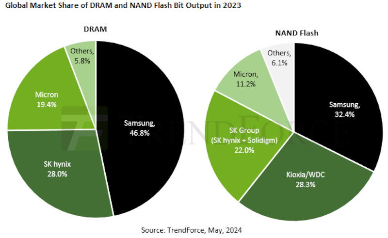 Samsung's share in global DRAM and NAND production in 2023. Image Source: trendforce.com