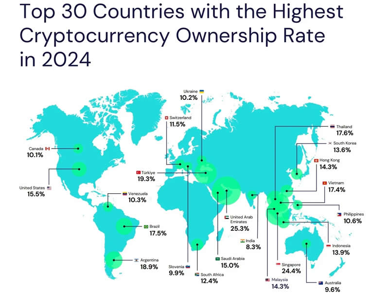 Infographics showing global crypto ownership distribution. Src: Triple A