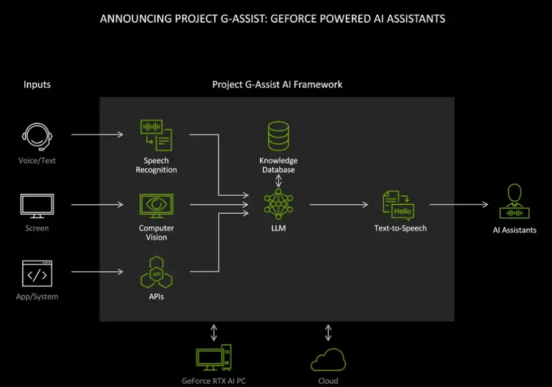 G-Assist Game Assistance Image