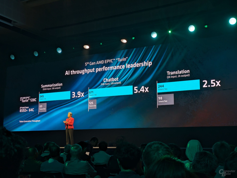 Charts depicting AMD EPYC processor's comparison results.
