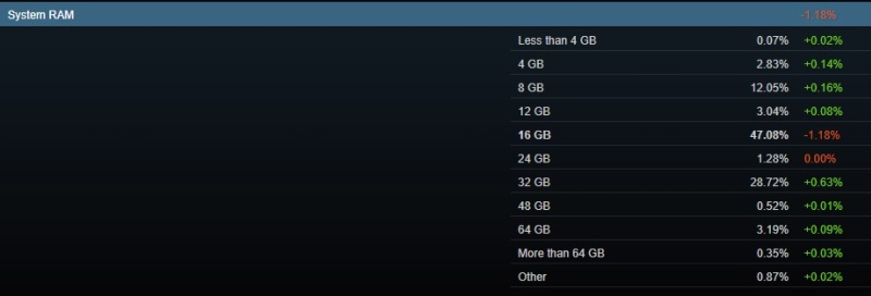 Data Chart showing RAM capacity of computers among Steam users