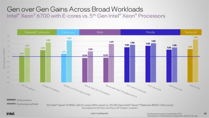 Xeon 6756E vs Xeon Platinum 8592+