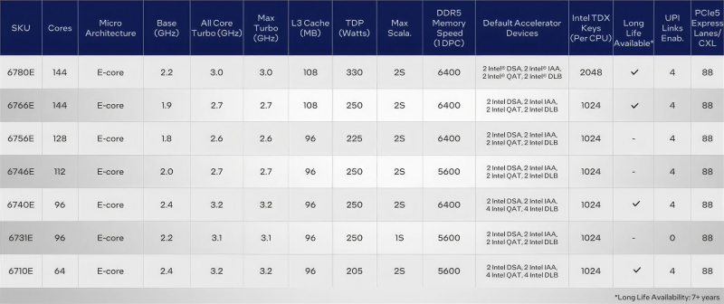 Xeon 6700E Series