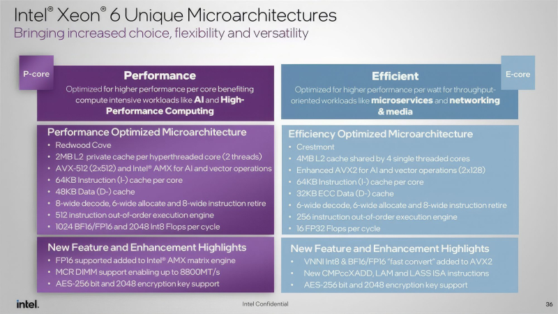 Xeon 6700E Models