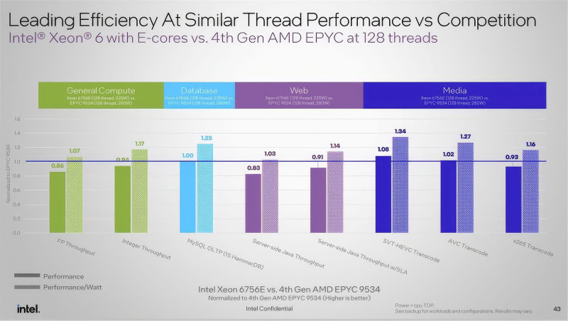 Intel Xeon 6756E Performance