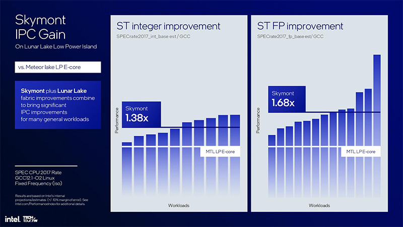 Skymont E-cores Improvement Comparison Chart