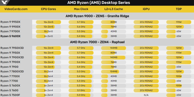 Diagram showing the performance increase with new Zen 5 processors