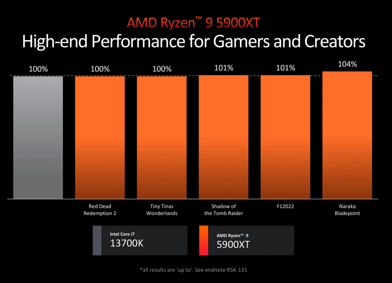 Diagram depicting AMD processor specifications